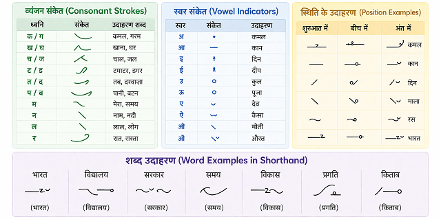 Hindi Stenography